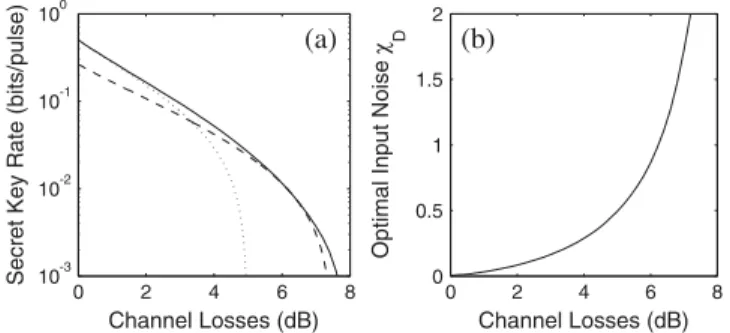 FIG. 4. (a) Optimal secret key rates as a function of the channel losses (dB) for a fixed excess noise  ¼ 0 : 5 (solid line) compared to the protocol based on squeezed states and homodyning [2] (dotted line) and the new protocol proposed here (dashed line)