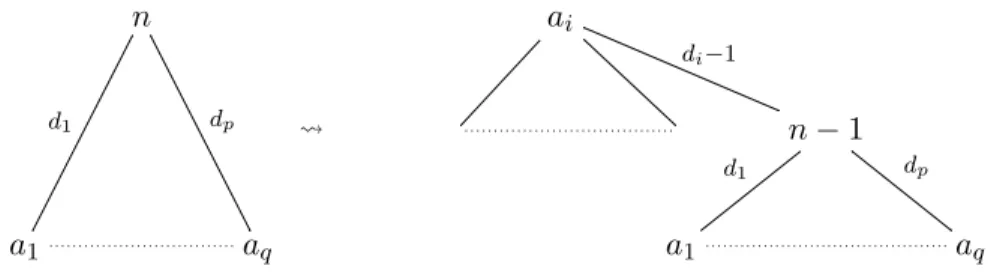 Figure 1: Rewriting rule on skeletons