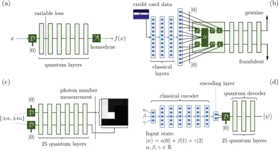 FIG. 4. Machine learning problems and architectures explored in this work: (a) curve fitting of functions f (x) is achieved through a multilayer network, with x encoded through a position displacement on the vacuum and f (x) through a position homodyne mea