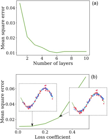 FIG. 6. MSE as a function of the number of layers and as a function of photon loss. The plots correspond to the task of fitting the function sin(π x) in the interval x ∈ [−1, 1]