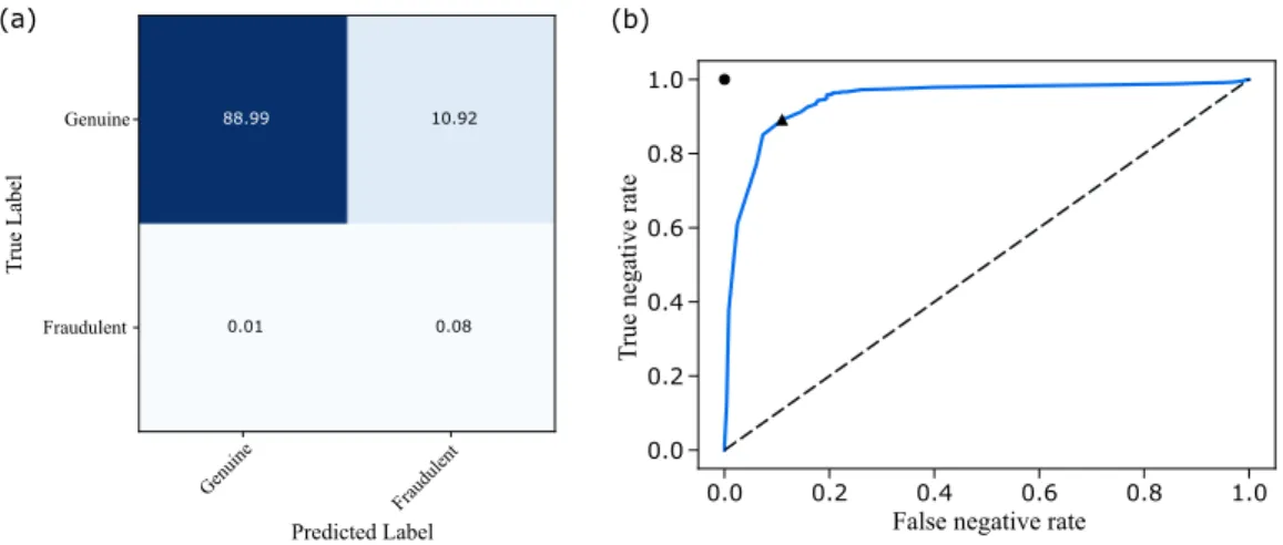 FIG. 7. Numerical experiment B. (Left) Confusion matrix for the test dataset with a threshold probability of p th = 0.9