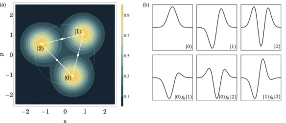 FIG. 9. Numerical experiment D. (Left) Learning a continuous phase-space encoding of the Fock states