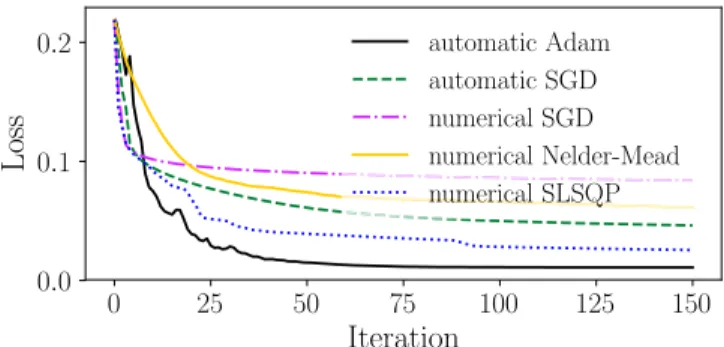FIG. 11. Loss function of the different optimizers mentioned in the text for the curve-fitting task.