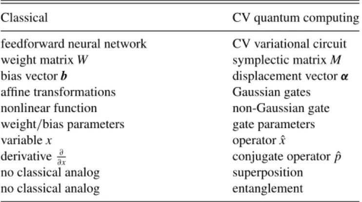 TABLE I. Conceptual correspondences between classical neural networks and CV quantum computing