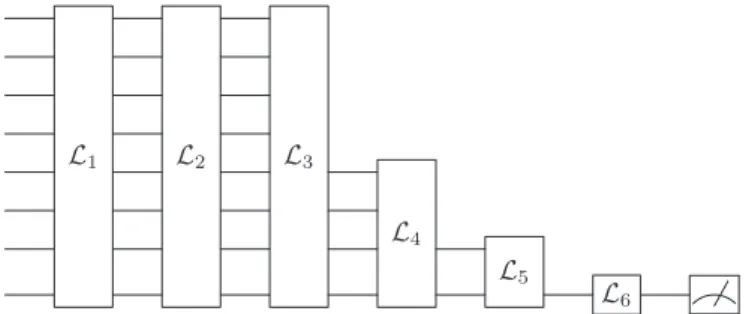 FIG. 2. An example multilayer continuous-variable quantum neural network. In this example, the later layers are progressively decreased in size