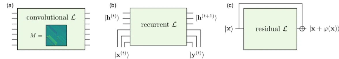 FIG. 3. Quantum adaptations of the convolutional layer, recurrent layer, and residual layer