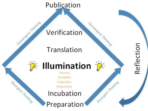 Figure 3. The creativity diamond 