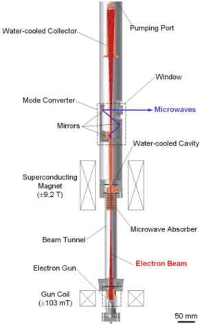 Fig. 2. (a) Magnetron injection gun geometry and simulated electron trajec- trajec-tories and equipotential lines for an applied voltage V b = 13 kV and beam current I b = 100 mA