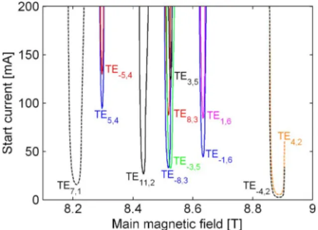 Fig. 4. Start oscillation current of cavity TE m,n,1 modes in the vicinity of the operating mode TE 11,2,1 