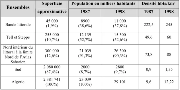 Tableau n°2 : Répartition de la population selon les trois grands ensembles l’espace physique algérien