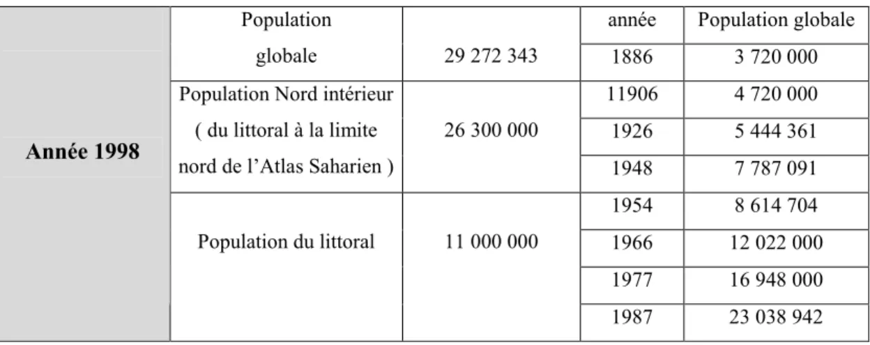 Tableau n°3 : Répartition de la population dans le nord.