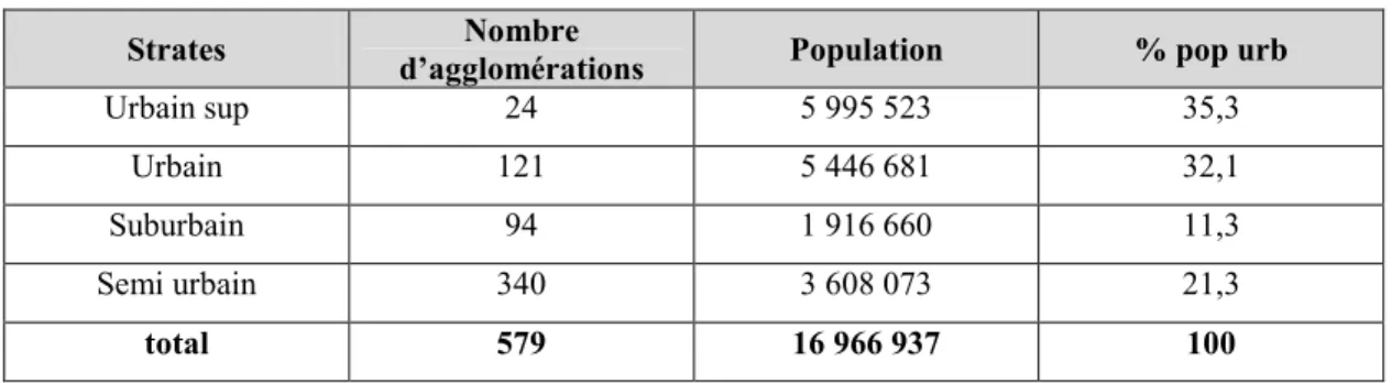 Tableau n°7 : Répartition de la population par strates