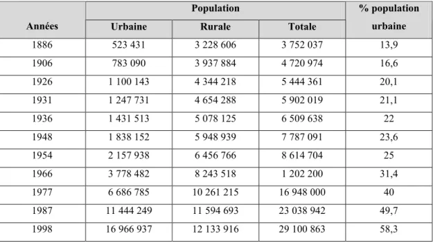Tableau n°8 : Evolution de la population urbaine et rurale 1886/1998.