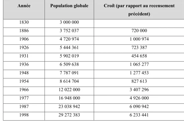 Tableau n°9 : Evolution de la population algérienne depuis 1830.