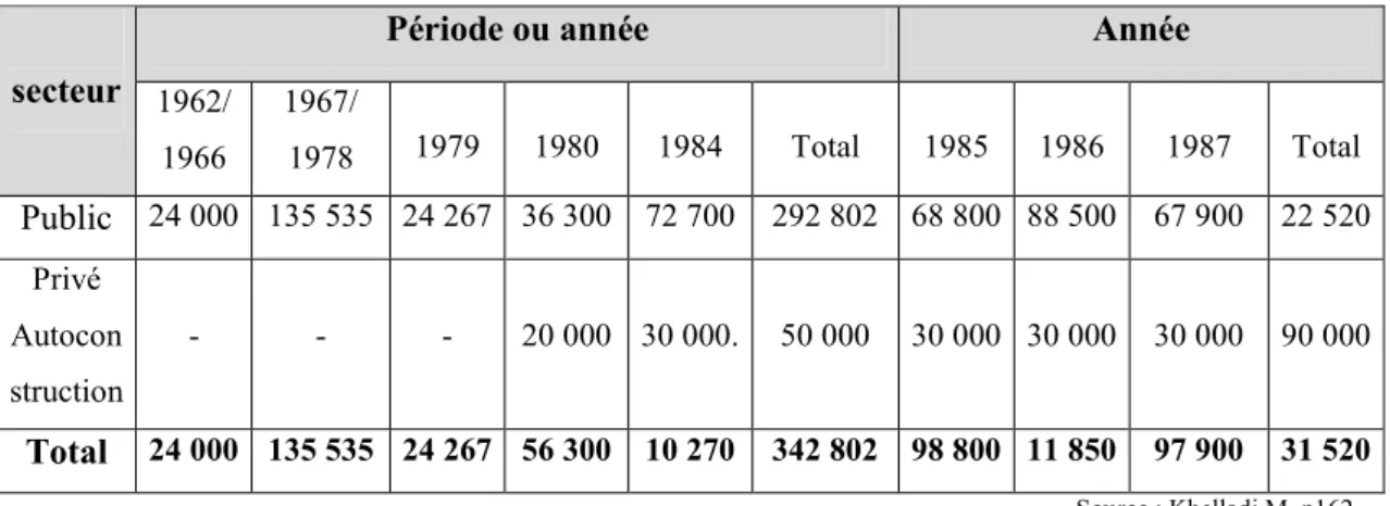 Tableau n°10: Réalisations de 1962 à 1984 et de 1985 à 1987.
