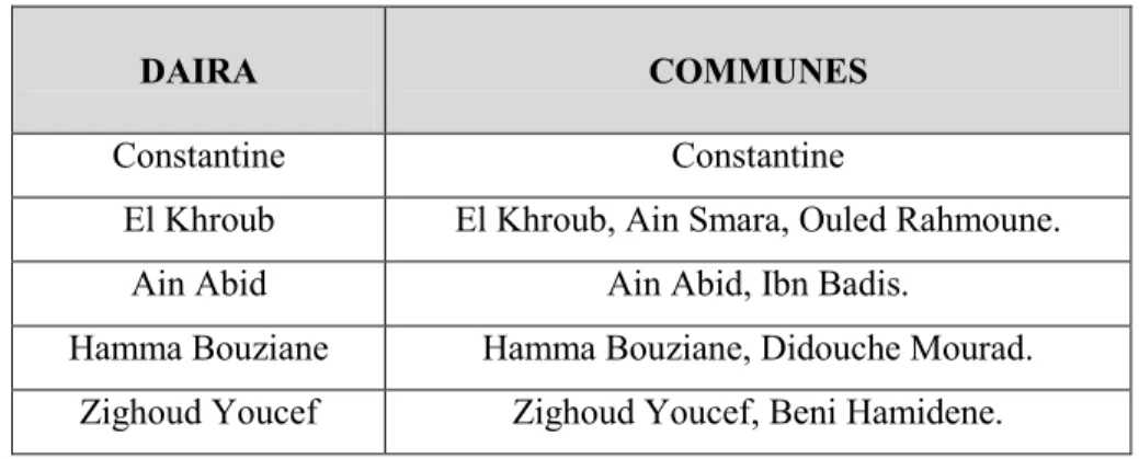 Tableau n°11 : Découpage administratif actuel de la wilaya de Constantine