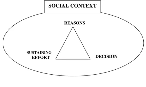 Figure 02:    An interactive model of motivation 