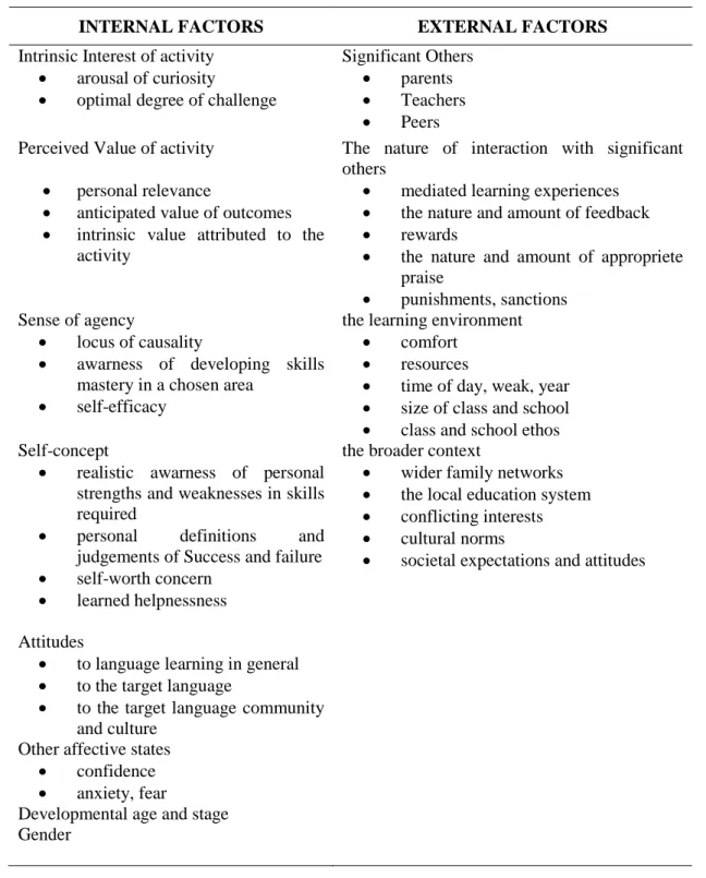 Table  1:    Williams  and  Burdens’  (1997)  framework  of  L2  motivation  (in  Dornyei, 2001a: 20) 