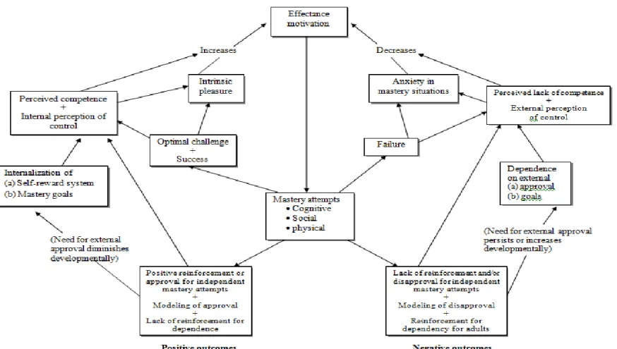 Figure 04: Harter’s Model of Effectance (Mastery) Motivation. (Harter, 1981 in Schunk, 2009: 509) 