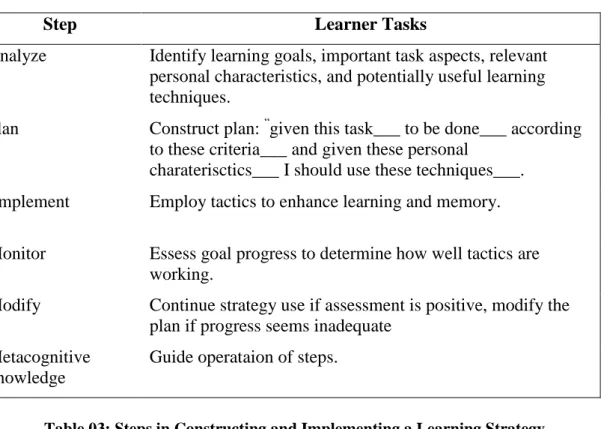 Table 03: Steps in Constructing and Implementing a Learning Strategy 