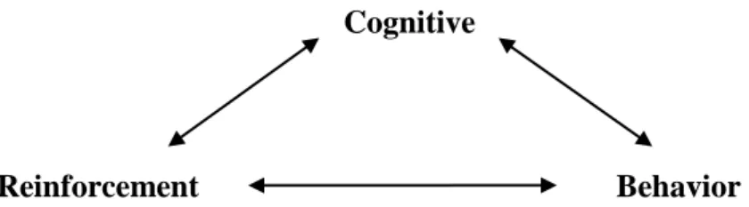 Figure 05:   Thought self-leadership view of behaviour (e.g. self-dialogue,  mental  imagery, beliefs/assumptions, thought patterns)