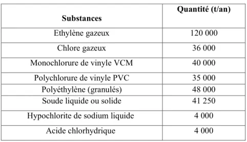 Tableau 13.Substances dangereuses de l’ENIP   Substances  Quantité (t/an) 