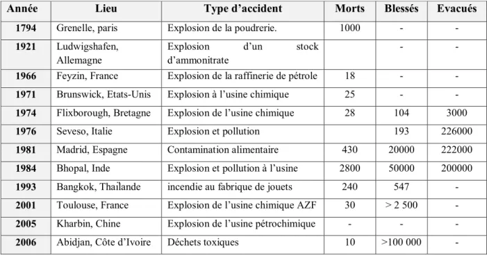 Tableau 6. Principaux accidents industriels majeurs. 
