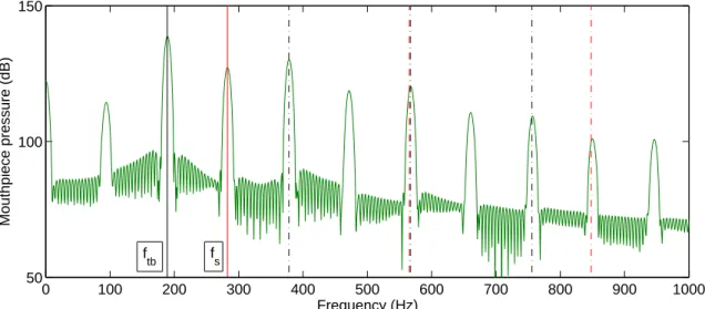 Figure 7: (olor online) Simulation: spetrum of the mouthpiee pressure p(t) from the simulation