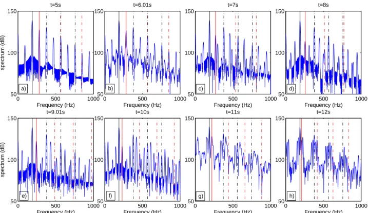 Figure 11: (olor online) Simulation: Spetra of the simulated p , taken from the spetrogram in
