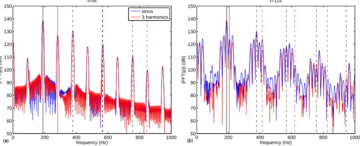 Figure 13: (olor online) Comparison of spetra of internal pressures simulated either with a