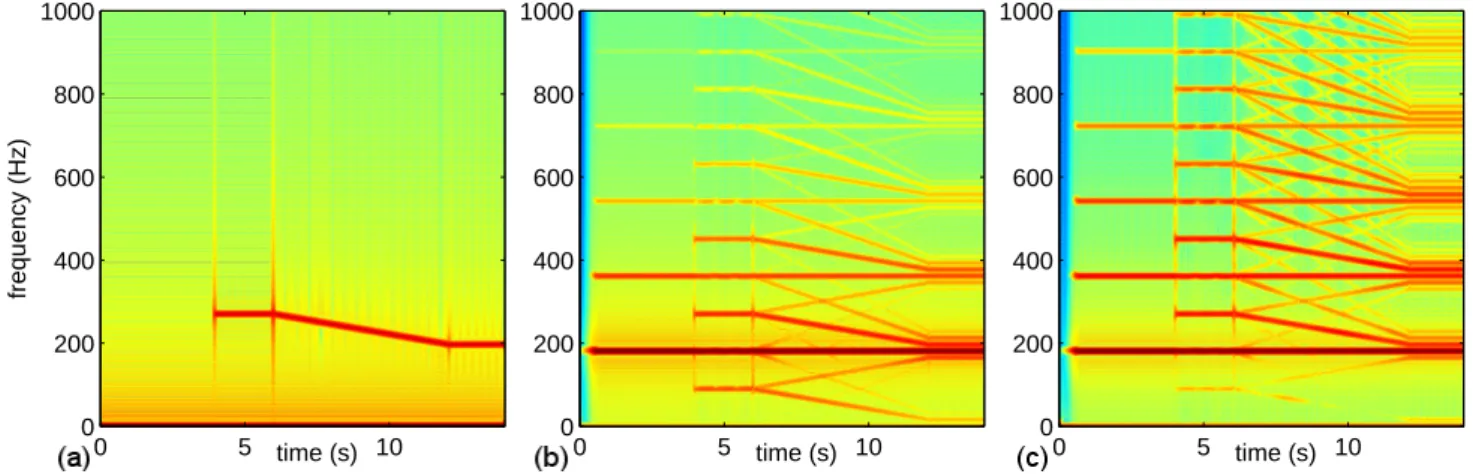 Figure 14: (olor online) Simulation: Spetrograms of p m , p and p ext simulated with a one-mode