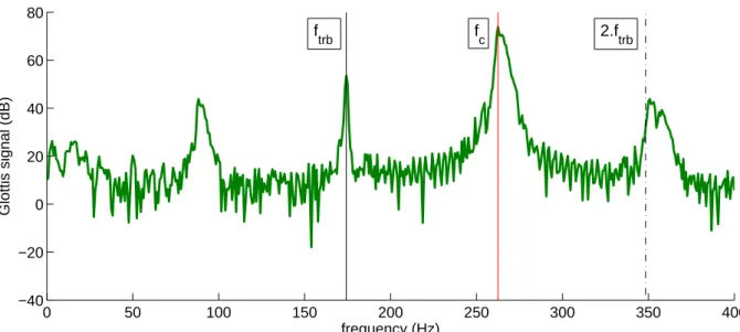 Figure 3: (olor online) Spetrum of glottis signal when playing an F 3 − C 4 multiphoni