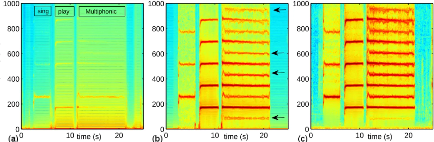Figure 4: (olor online) Experiment: spetrograms of the pressures in the mouth p m (a), in