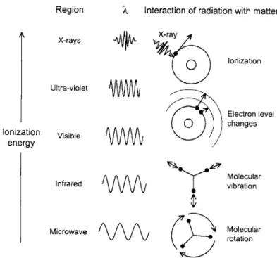 Figure  1-2:  The  interactions  of the  bands  of the  electromagnetic  spectrum  with  mat- mat-ter.