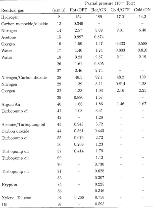 Table  3.1:  Atomic  mass  units  of residual  gases  present  in  the  system  measured  with the  RG-A