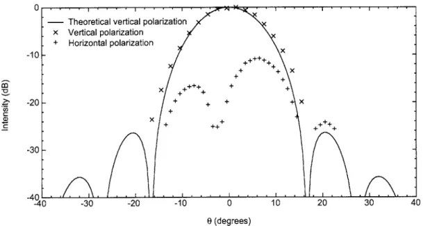 Figure  3-12:  Far-field  radiation  scan  of  the  cylindrical  TE 1 , 1  output  of  the  BWO  at 41  cm.