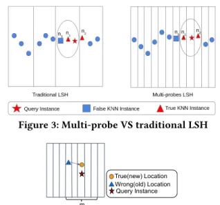 Figure 3: Multi-probe VS traditional LSH