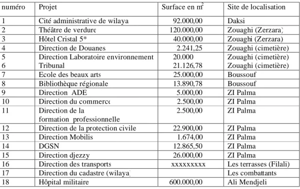 Tableau n°II- 4     :   Projets en cours de réalisation ou à l’étude 21  : 