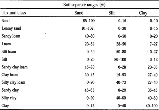 Table 1.3: Common Textural Classes Depending on the Relative Distribution of Sand,   Silt and Clay 