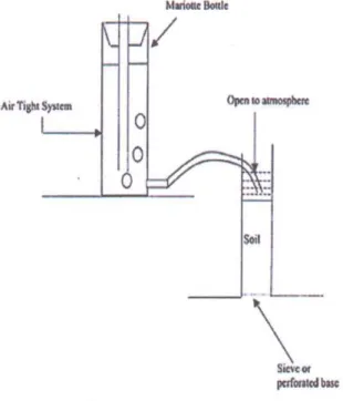 Figure 1.9.Measurement of infiltration in soil columns using a Marriott bottle technique  [31]