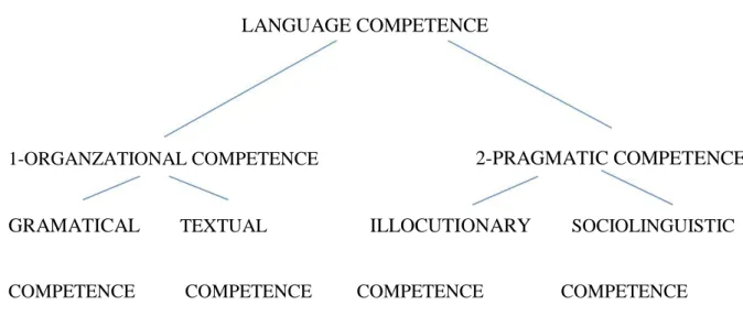 Figure 3.1: Bachman’s Language Competence (adapted from Bachman 1990: 87) 