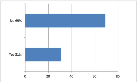 Figure 5.3: Teachers’ Communicative Breakdowns with English Native Speakers 