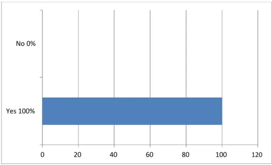 Figure 5.4: Effect of Teachers’ Experience with English Natives on Teaching Performance 