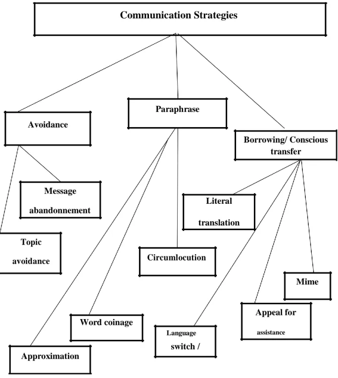 Figure 2.1: Tarone’s Taxonomy of Communication Strategies (1980: 62- 63) 