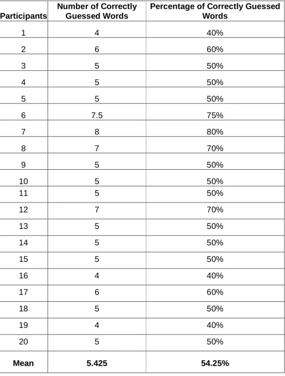 Table 4   Number and Percentage of Correctly Guessed Words in the                     Posttest                 Participants  Number of Correctly Guessed Words 