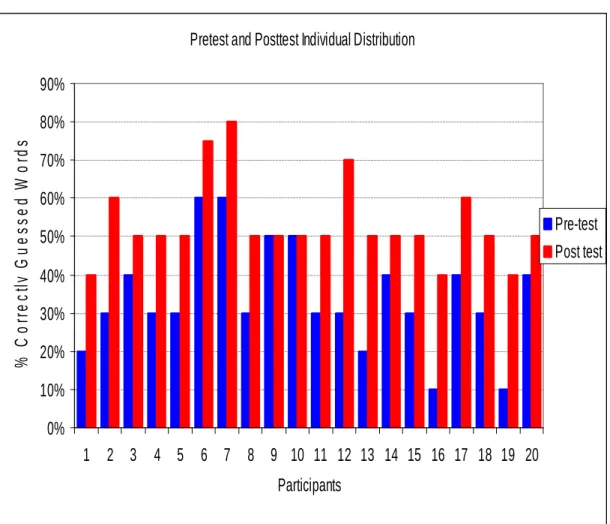 Figure 3    Individual Scores in the Pretest and the Posttest  Pretest and Posttest Individual Distribution 