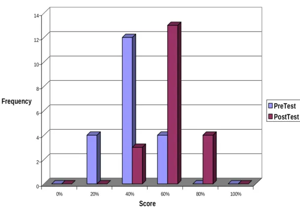 Figure 4     Global Scores Distribution in the Pretest and the Posttest  