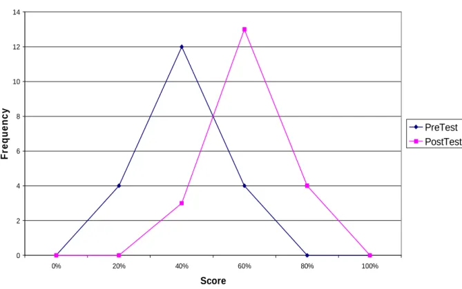Figure 5 Pre-test and Posttest Scores Distribution                                                                                                                                                                                                              