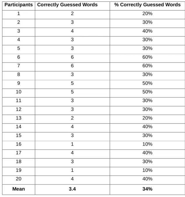 Table 3   Number and Percentage of Correct Guesses  in the Pre-test