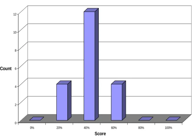 Figure 1  Pre-test Scores Distribution 024681012Count 0% 20% 40% 60% 80% 100% Score